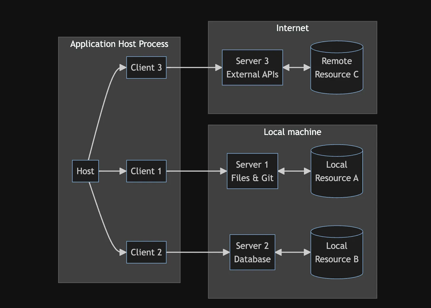 MCP Architecture Diagram
